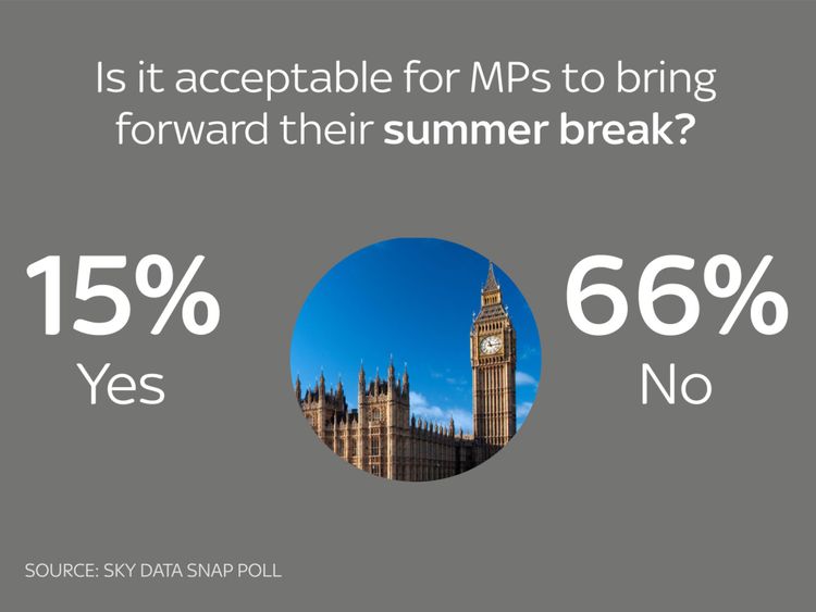 MPs should not bring forward their summer break, most people say