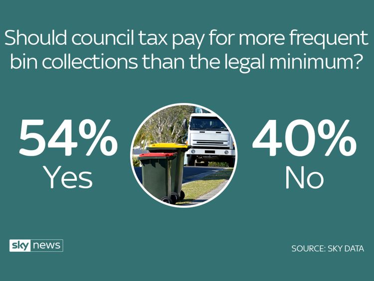 Sky data poll council tax