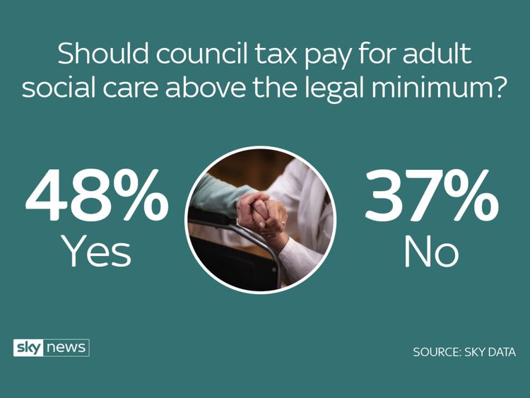 Sky data poll council tax