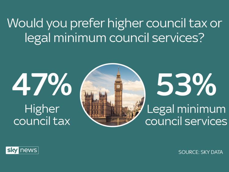 Sky data poll council tax