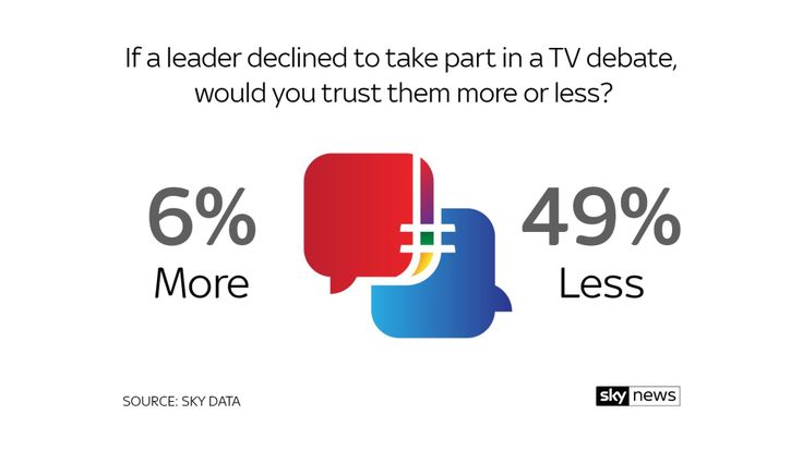 Sky Data poll