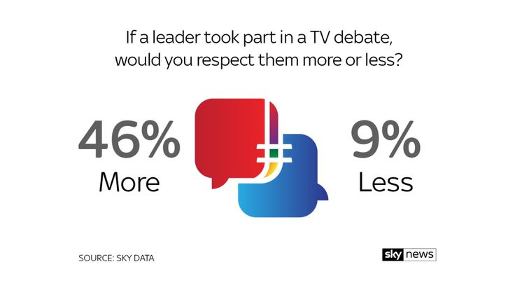 Sky Data poll